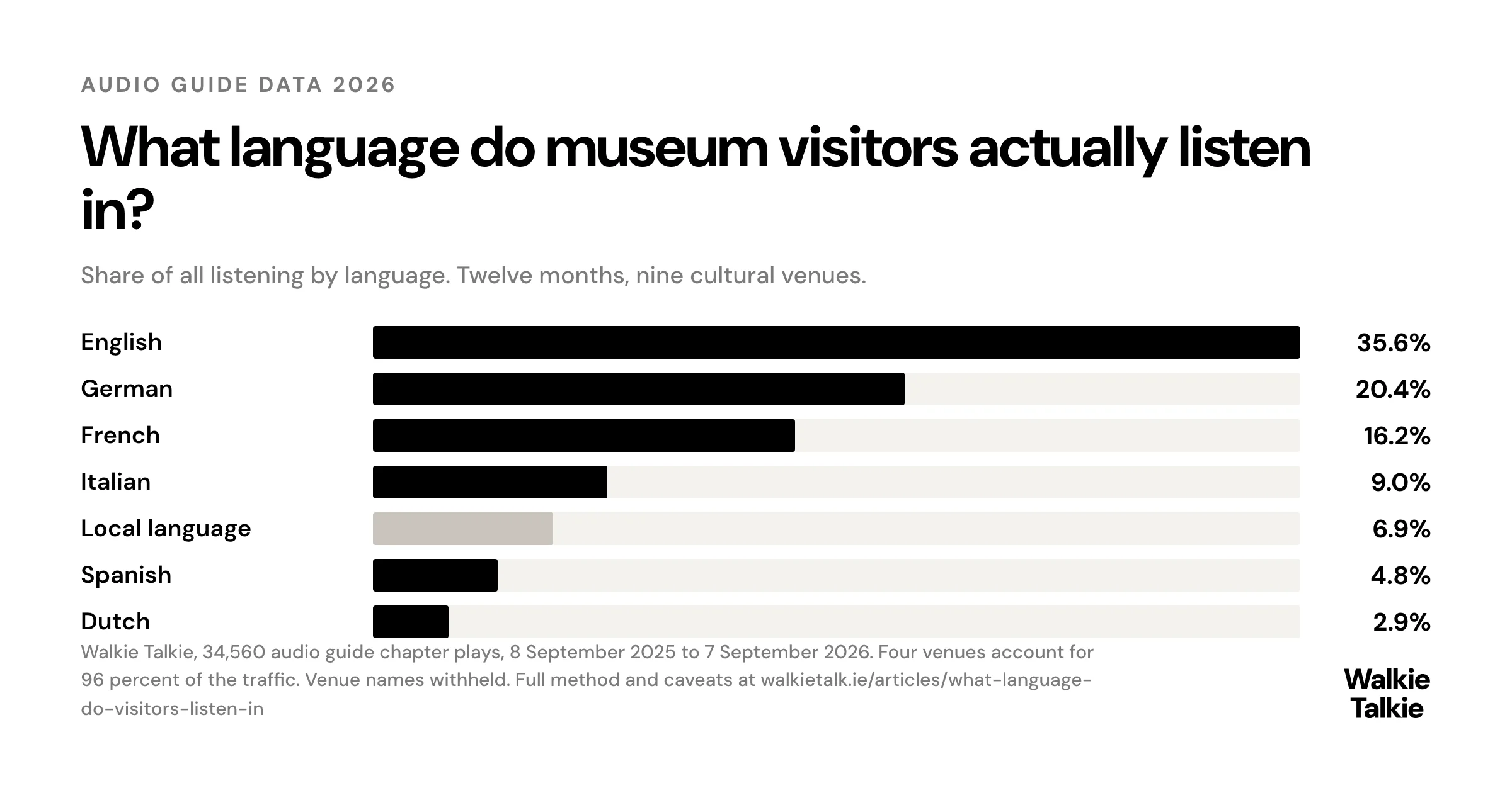 What language do museum visitors actually listen in?